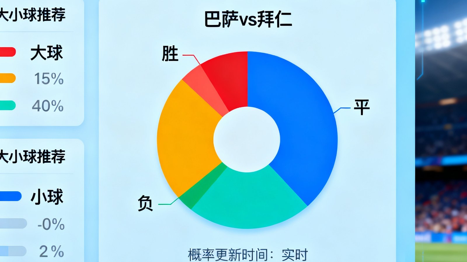 看个球AI预测页面，显示巴萨vs拜仁胜平负概率饼图，以及大小球推荐